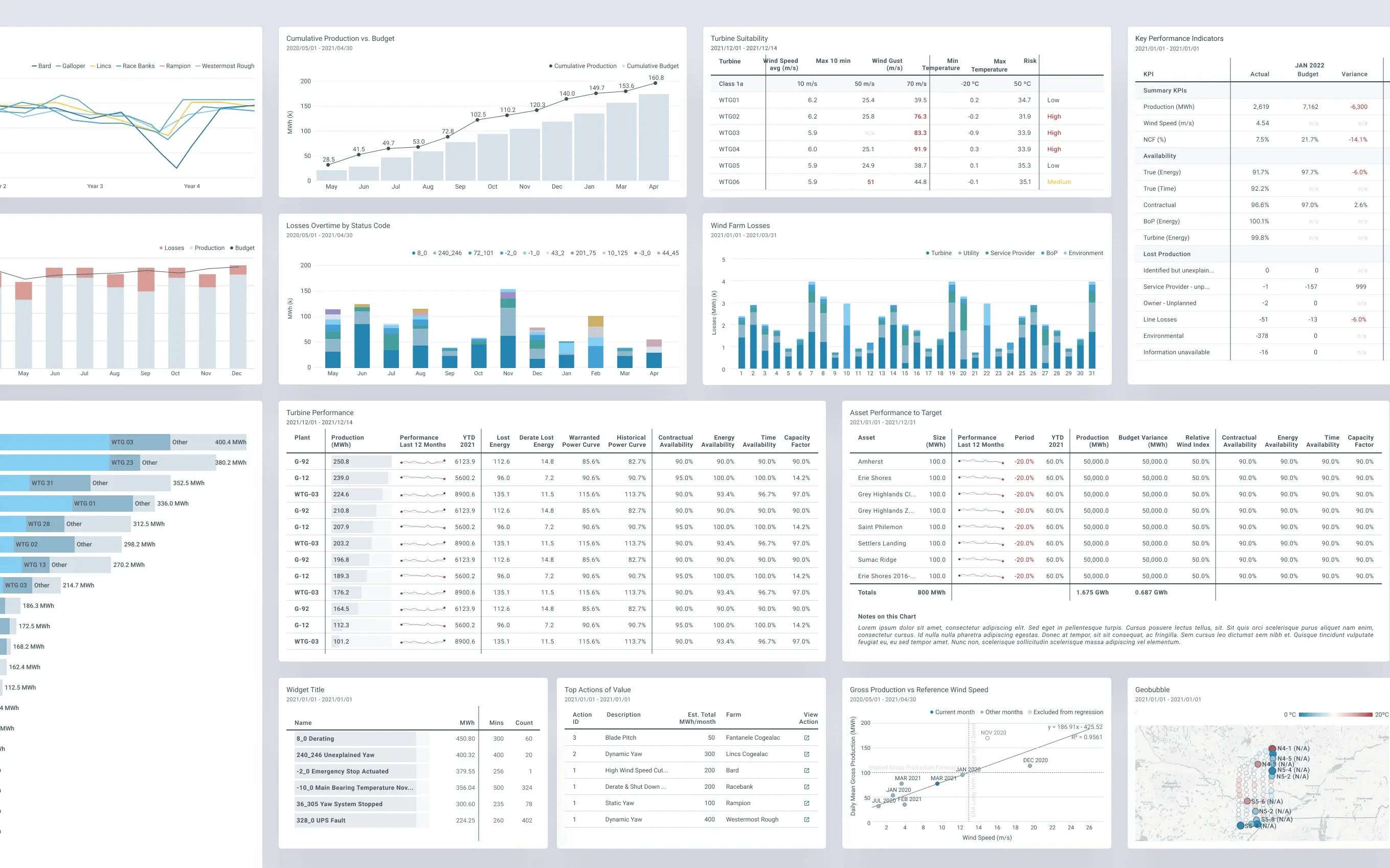 A grid of finished report widgets: line and bar charts, turbine suitability and KPI tables, loss breakdowns, and a wind farm map.